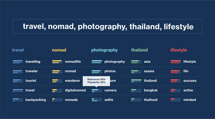  Example graphic from Tag Reccomendation Tool 